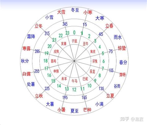 天干 方位|十二天干地支对照表 十天干和十二地支详解